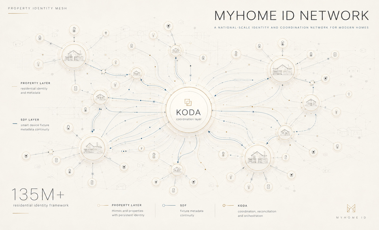 MyHOME ID, KODA, and Smart Device Fixture infrastructure relationship diagram